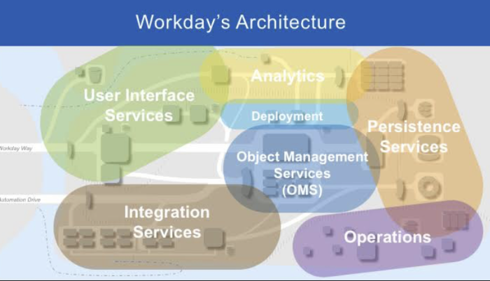 Workday Architecture