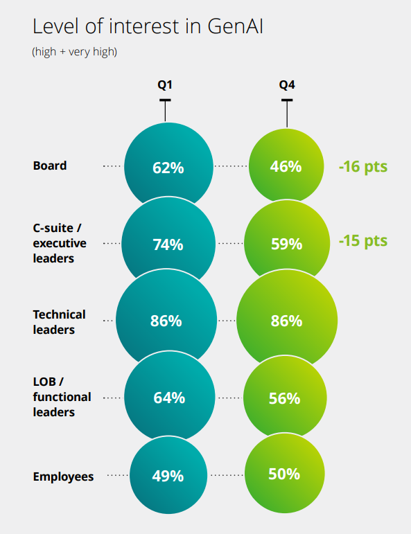 Deloitte’s State of Generative AI Report