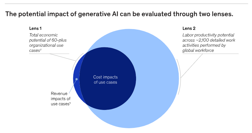 Economic Potential of Enterprise Generative AI
