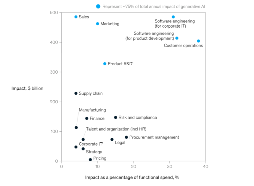 Impact as a percentage of functional spend